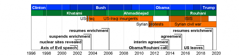 Iran/US Timeline Since the ’90s – Slow News